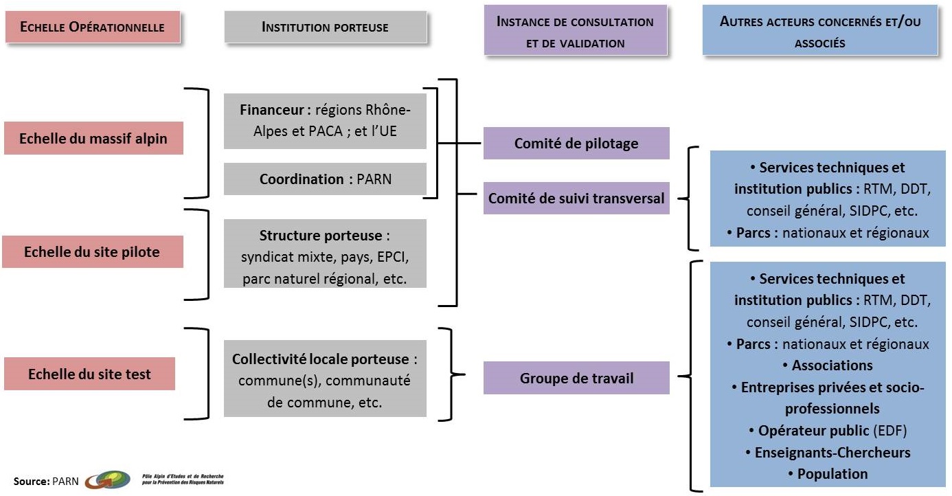 Echelles de gouvernance de l'opération "Sites pilotes de gestion intégrée" Echelles de gouvernance de l'opération "Sites pilotes de gestion intégrée"