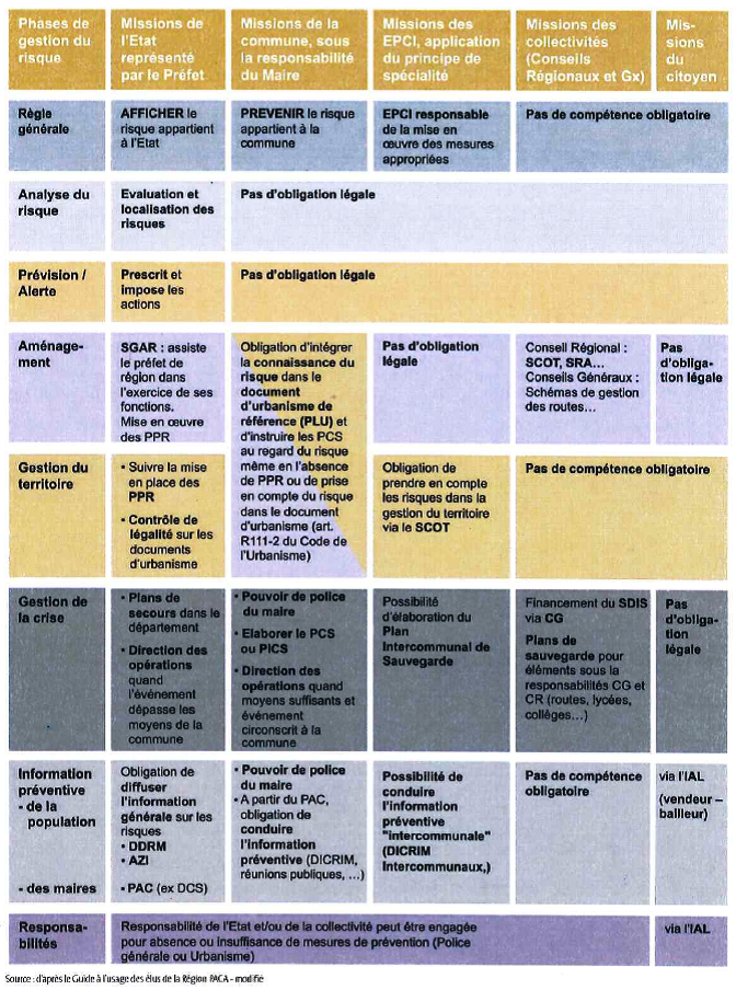 Tableau des obligations légales des acteurs de la gestion des risques (source: classeur risque PACA) Tableau des obligations légales des acteurs de la gestion des risques (source: classeur risque PACA)